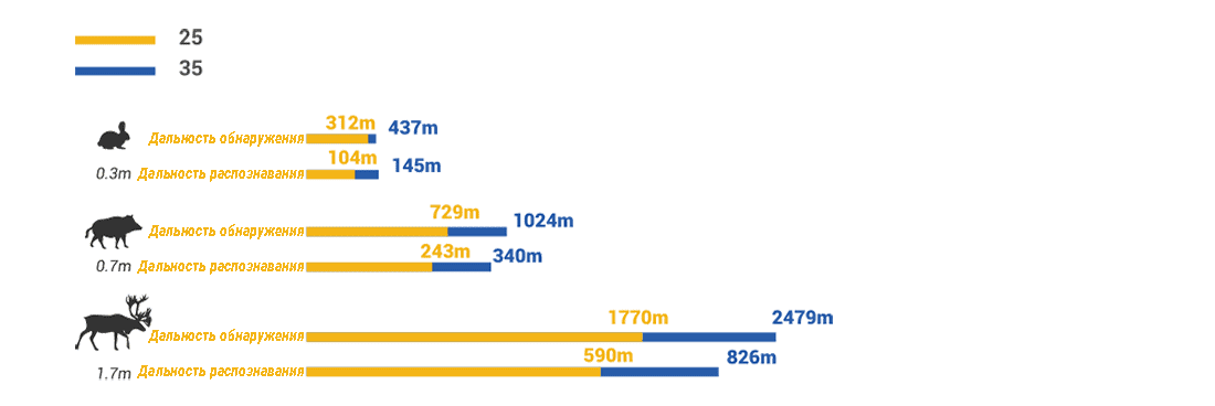 Дальность наблюдения